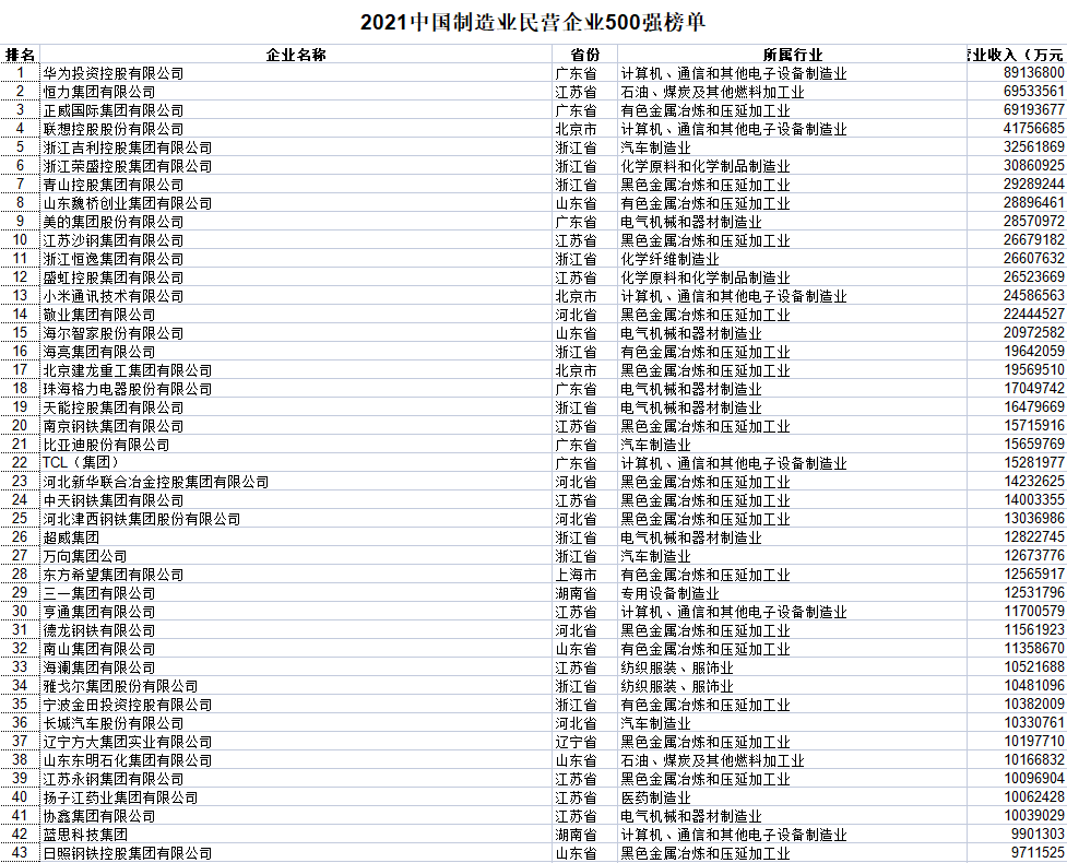 湖北民营企业500强全部名单大全有哪些？九州通医药集团股份有限公司具有价值(图23)