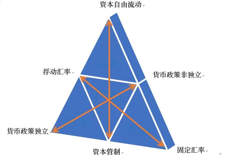 不可能同时达到这三个目标:独立的货币政策,资本的自由流动和汇率的