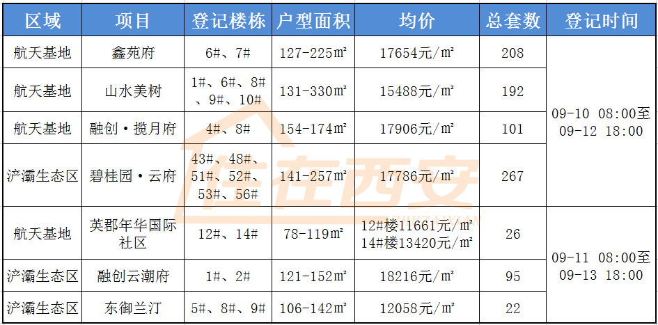 4個正在意向登記的項目分別為航天基地的鑫苑府(208套),山水美樹(192