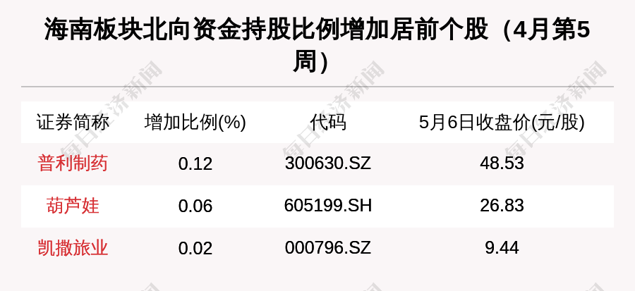 海南區域股市週報總市值跌14億神農科技跌1120排第一