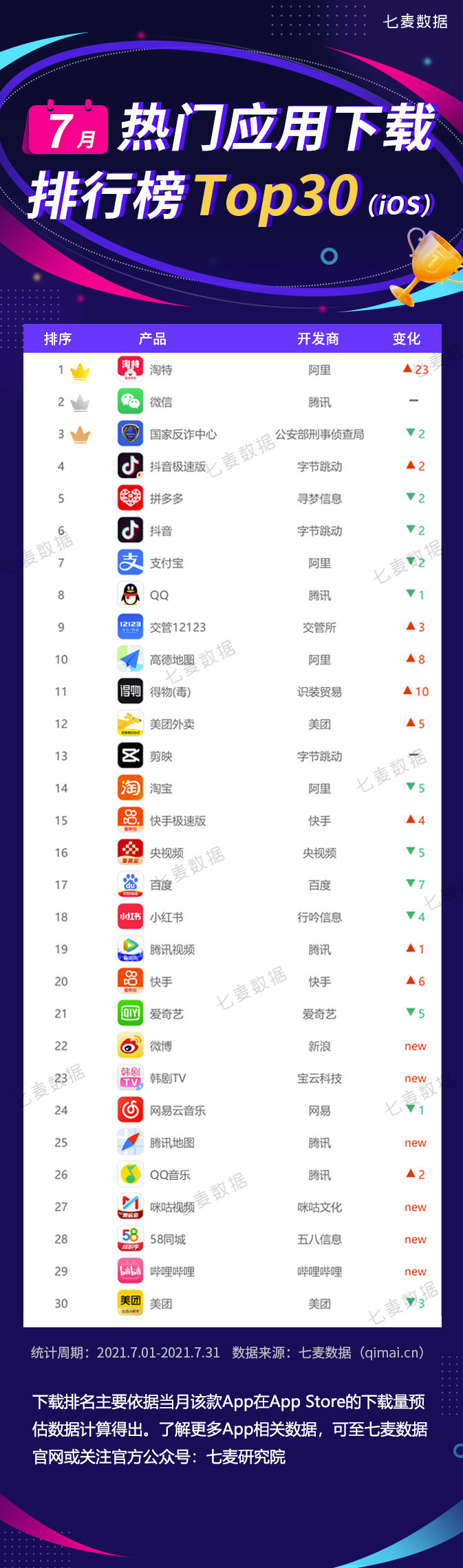 最热门app排行榜_社交产品强势吸金,IP改编新手游表现突出|七麦数据发布7月热门App...