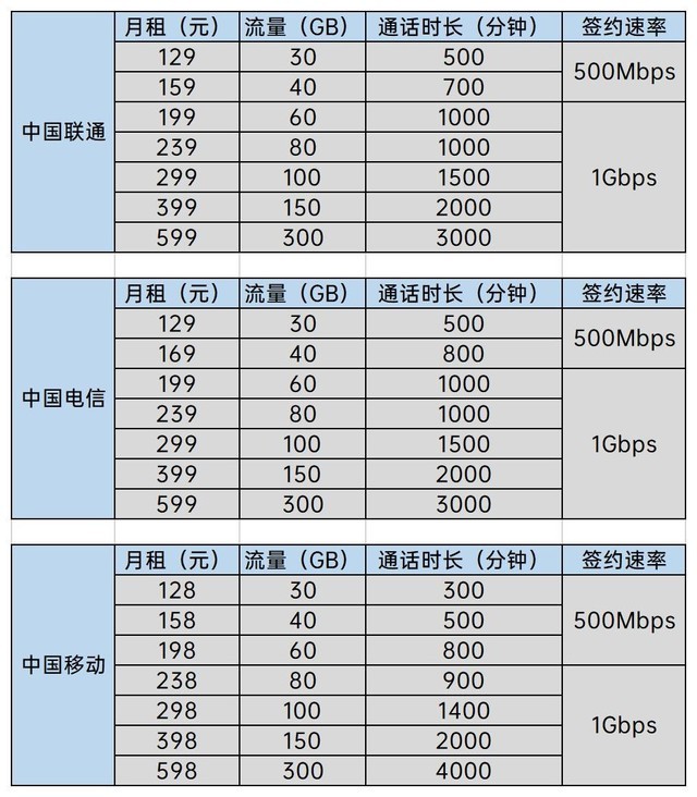 三大運營商5g套餐資費詳情