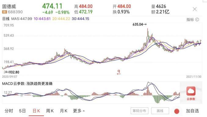 和讯SGI公司|固德威SGI指数最新评分72分 股价上涨2.46倍,但增收不增利现象凸显