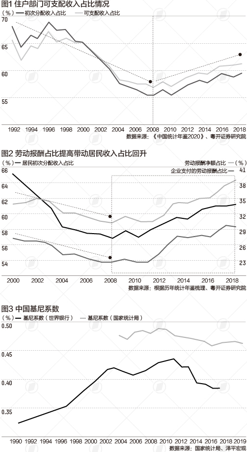 中国人收入占比GDP_中国居民收入分配占比呈“微笑曲线”,劳动报酬占比待提升