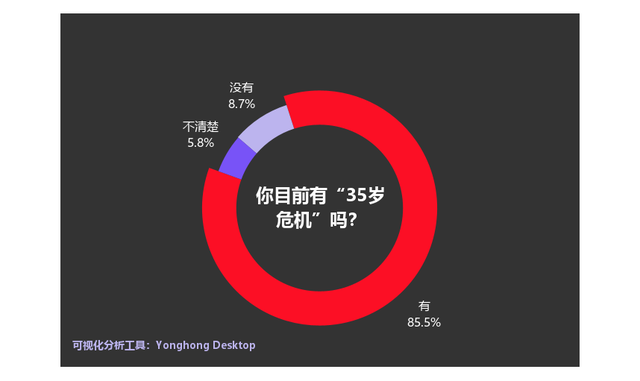 超85%的人有"35岁危机感",数据盘点哪些职业危机值最高?__凤凰网