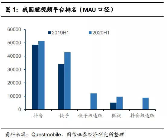 快手(01024):赛道、商业模式优质 广告变现效率有较大提升空间