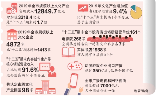 2019年文化产业占全国GDP的比重_三大产业占gdp比重图