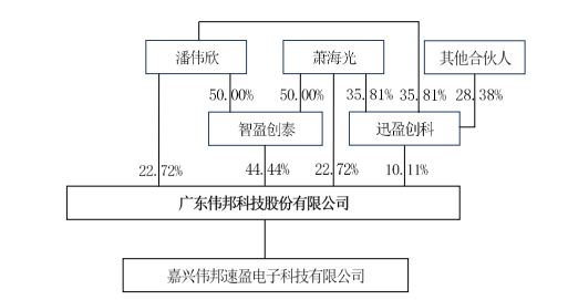 伟邦科技闯关IPO： 现金流净额连续三年远低于净利润(图2)