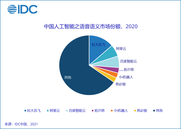 用人工智能解决社会刚需,科大讯飞上半年营收增长超45%