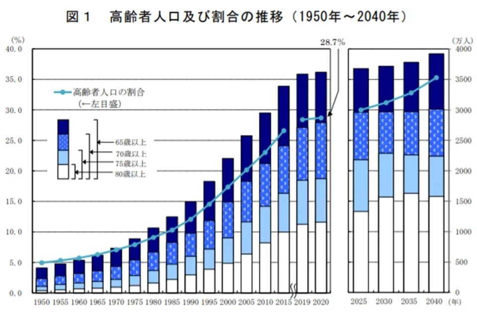 从最新公布的数字看来:2020年,日本65岁以上的人口为3617万人,达到了