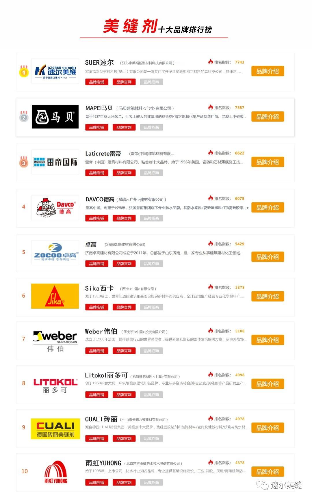 2020年美缝剂十大品牌已出炉，速尔美缝卫冕榜首！