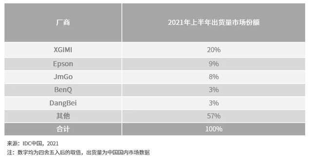 投影哪个品牌好？IDC2021年投影仪品牌排行榜发布