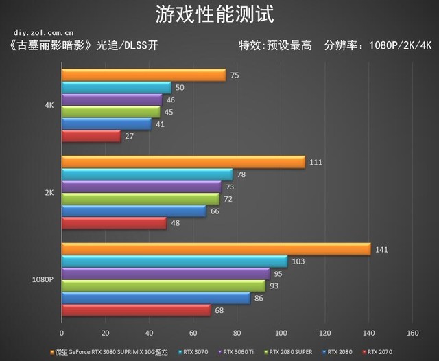 微星RTX 3080超龙评测: