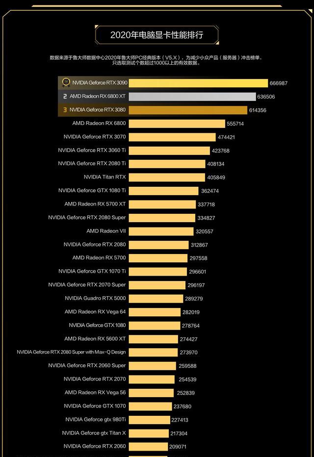 新卡皇誕生,rtx3090獲魯大師2020年度牛角尖最強顯卡!
