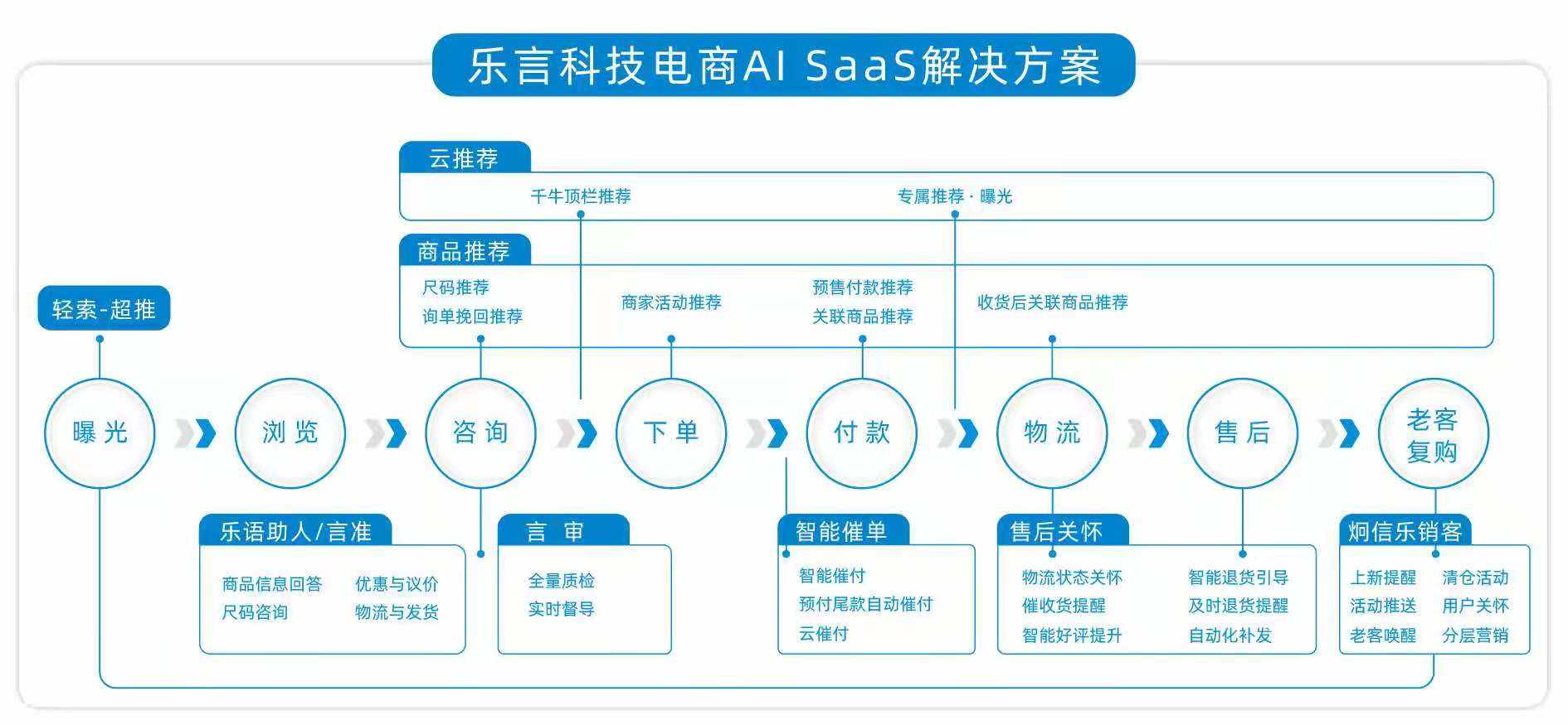 36氪首发|AI SaaS 服务商乐言科技完成数亿元D轮融资,中金资本、上海人工智能产业投资基金领投