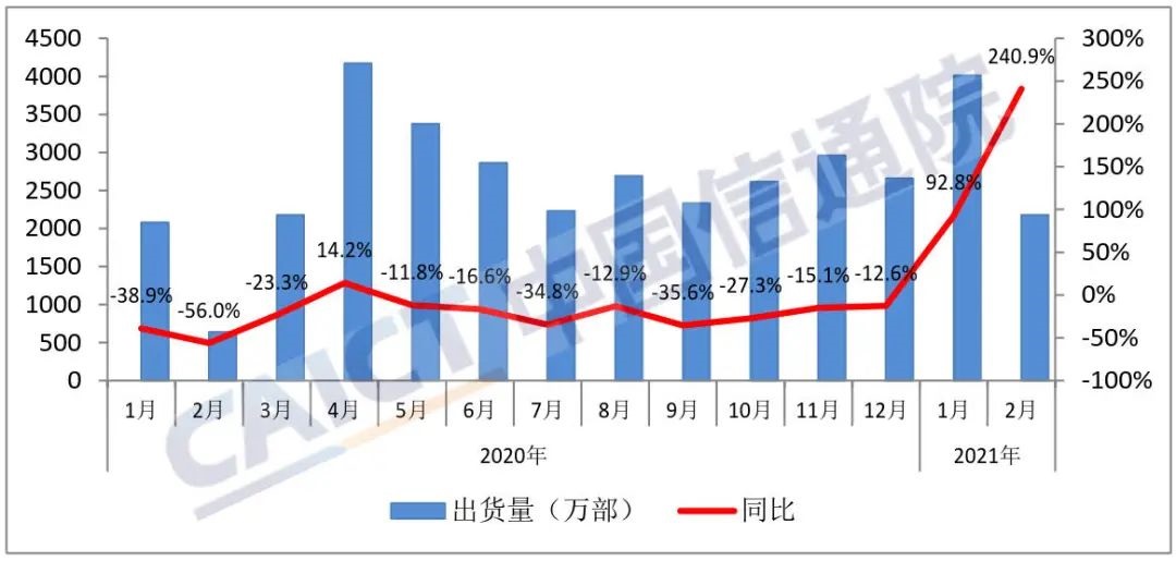 中国信通院：2月国内市场5G手机出货量1507万部，占比升至近七成