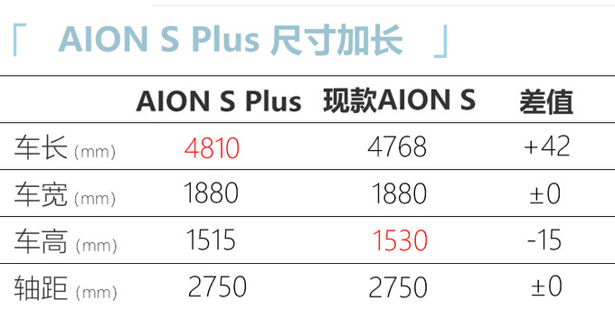 广汽埃安AION S Plus亮相 造型更犀利 本月底上市-图5