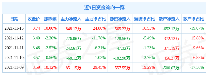 11月15日大晟文化涨停分析：影视，手游，游戏概念热股