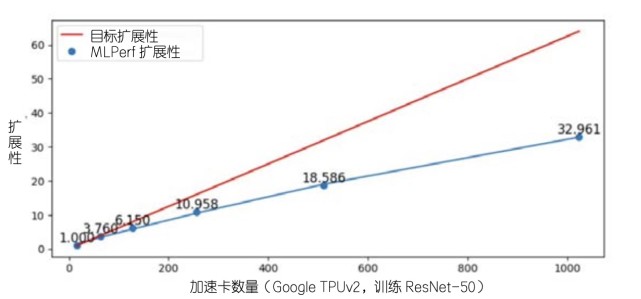 大规模人工智能算力基准测试程序AIPerf简介