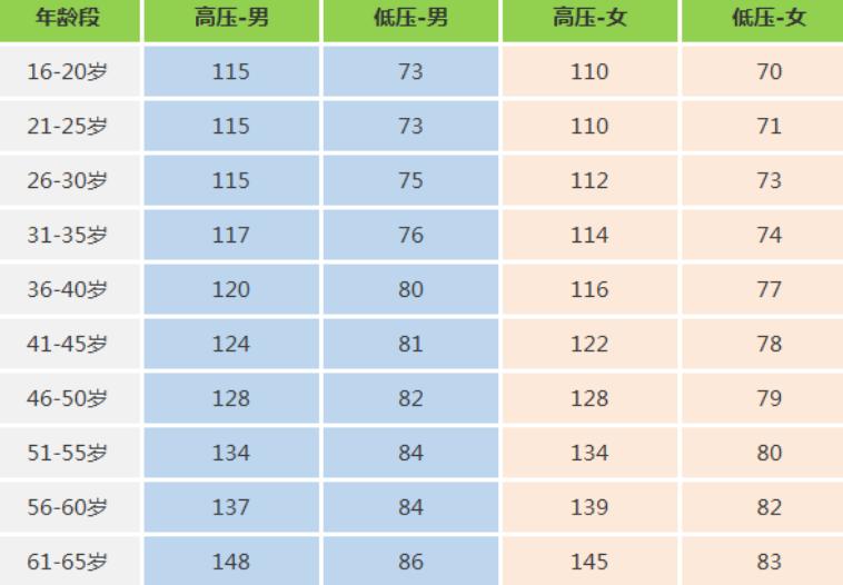 罗子鸣:各年龄血压,血糖,血脂标准对照表__凤凰网