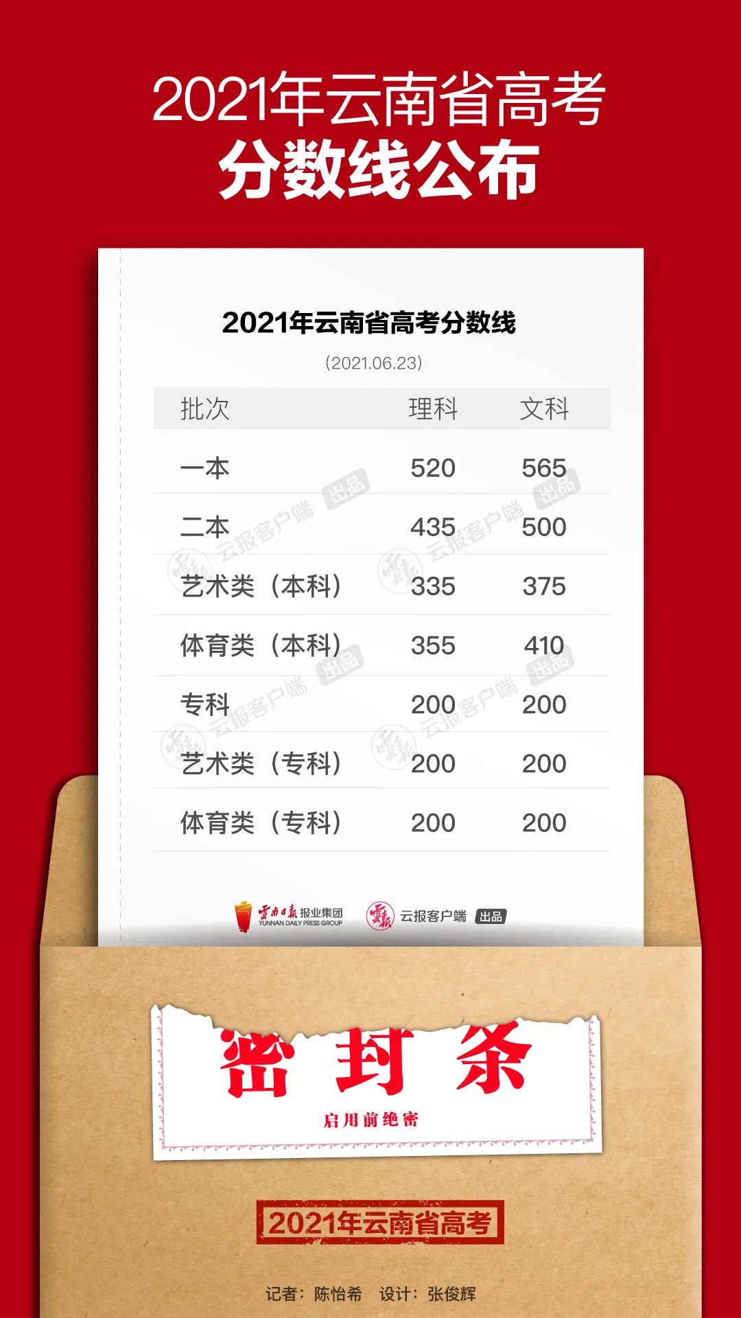 一本：文565、理520 二本：文500、理435 云南高考分数线公布（2020云南高考分数线文科理科分数线是多少）