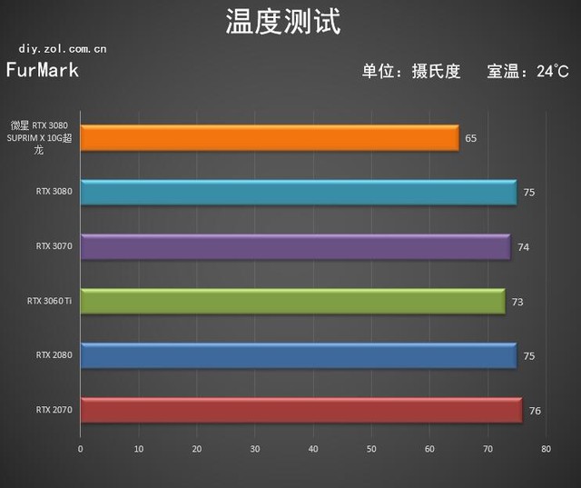 微星RTX 3080超龙评测: