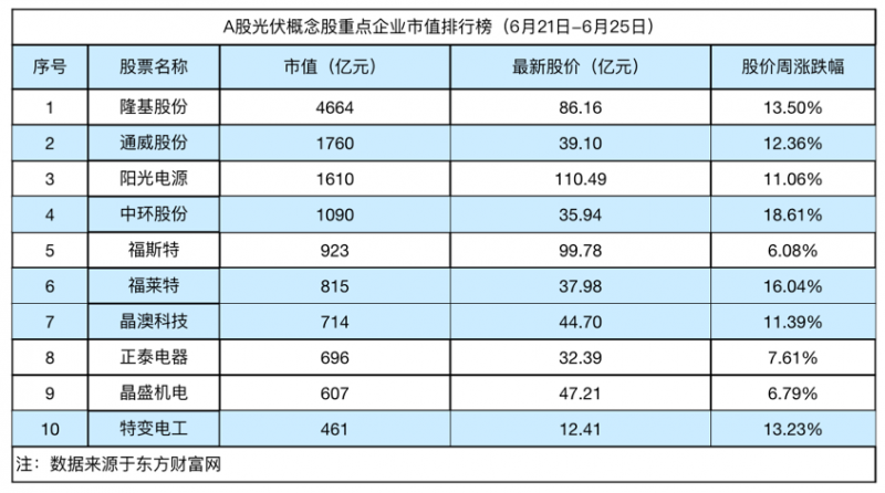 「光伏周評榜」屋頂光伏開發迎政策利好,光伏板塊漲勢兇猛,中環股份