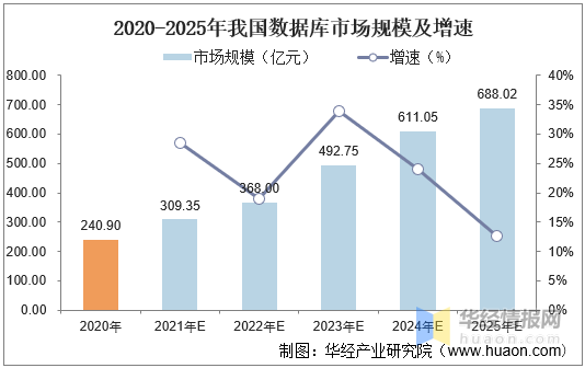 2020年數據庫行業市場現狀及發展趨勢,數據庫產業生態成熟壯大