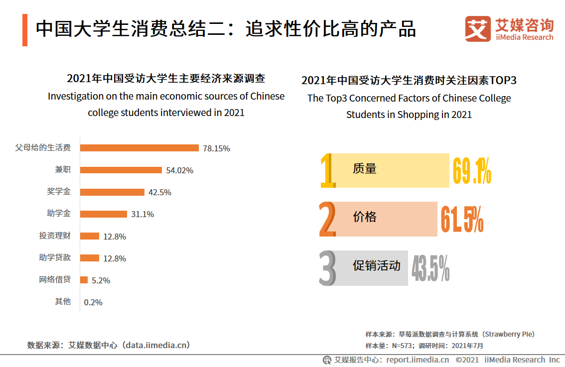 过半人数认可超前消费,55页报告解读大学生消费行为趋势