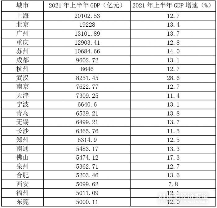 2020城市gdp武汉_最新GDP50强城市:东莞反超西安,青岛、宁波、武汉高增长(2)