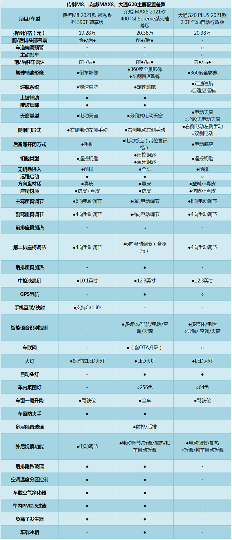 广汽传祺gm8参数配置图片