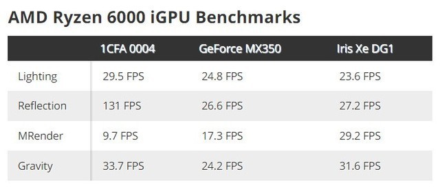 核显强大 支持DDR5内存 AMD锐龙6000系CPU曝光