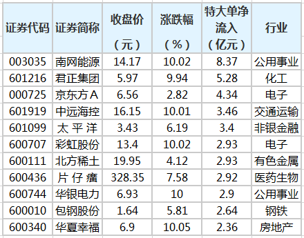 君正集團等11股獲特大單資金淨流入超2億元