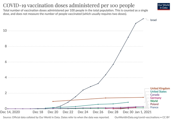 内塔尼亚胡转发的世界各国新冠疫苗接种率的对比图表
