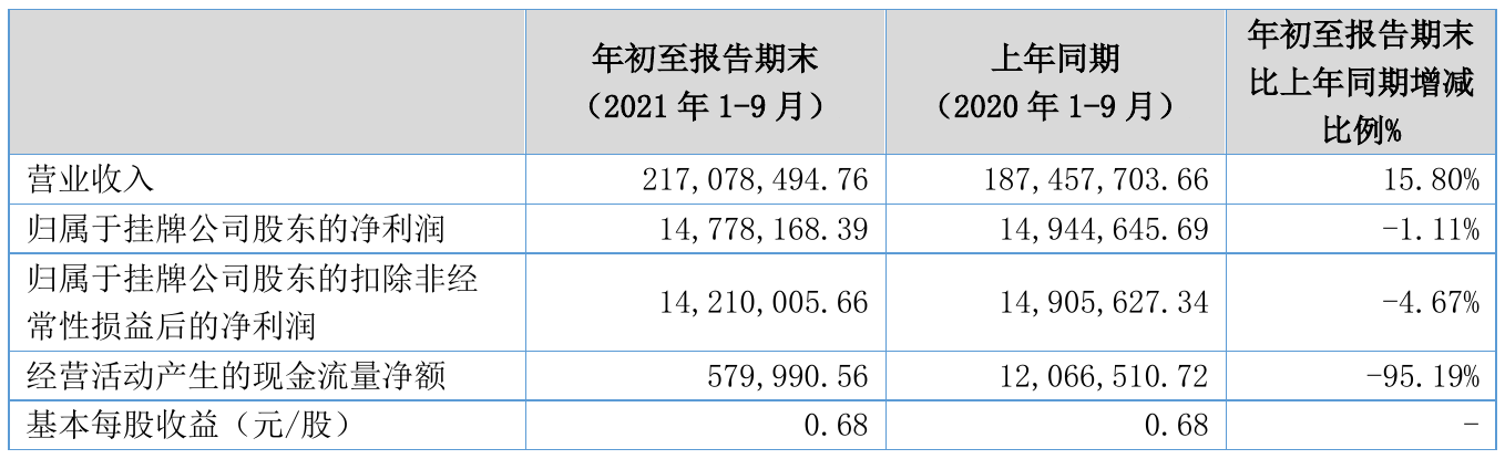 威<em>腾</em><em>体育</em>2021年前三季度净利1477.82万元 同比净利减少1.11%
