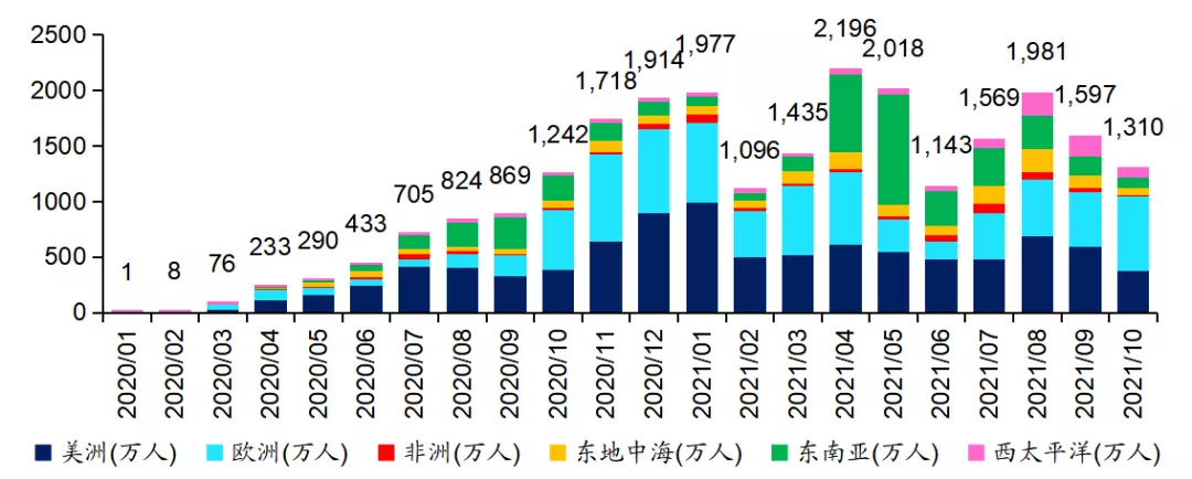 全球新冠肺炎月新增感染人數及地區分佈