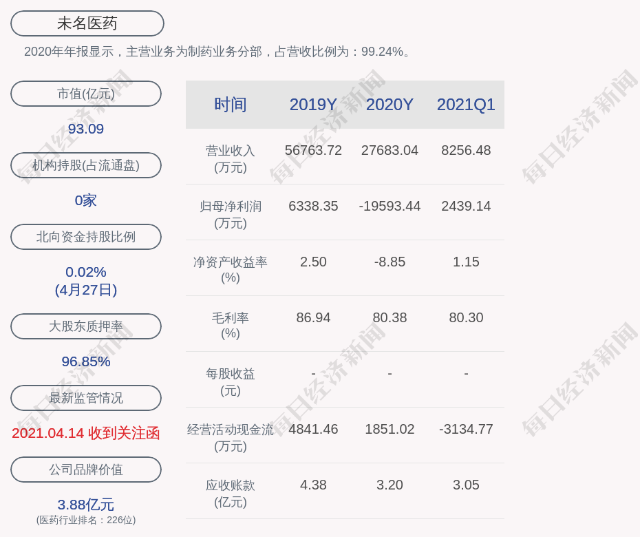 未名医药：2021年第一季度净利润约2439万元，同比扭亏为盈