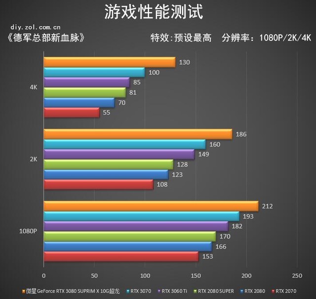 微星RTX 3080超龙评测: