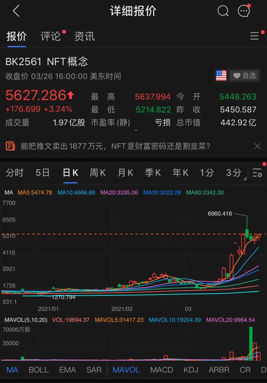 NFT概念指数走势 来源:富途牛牛