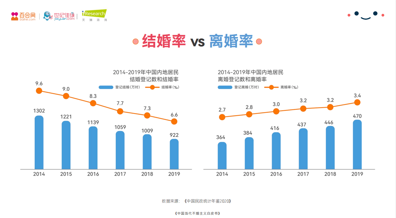 洞察当代“不婚”人群婚恋观 百合佳缘集团前瞻性领跑婚恋行业凤凰网 2346