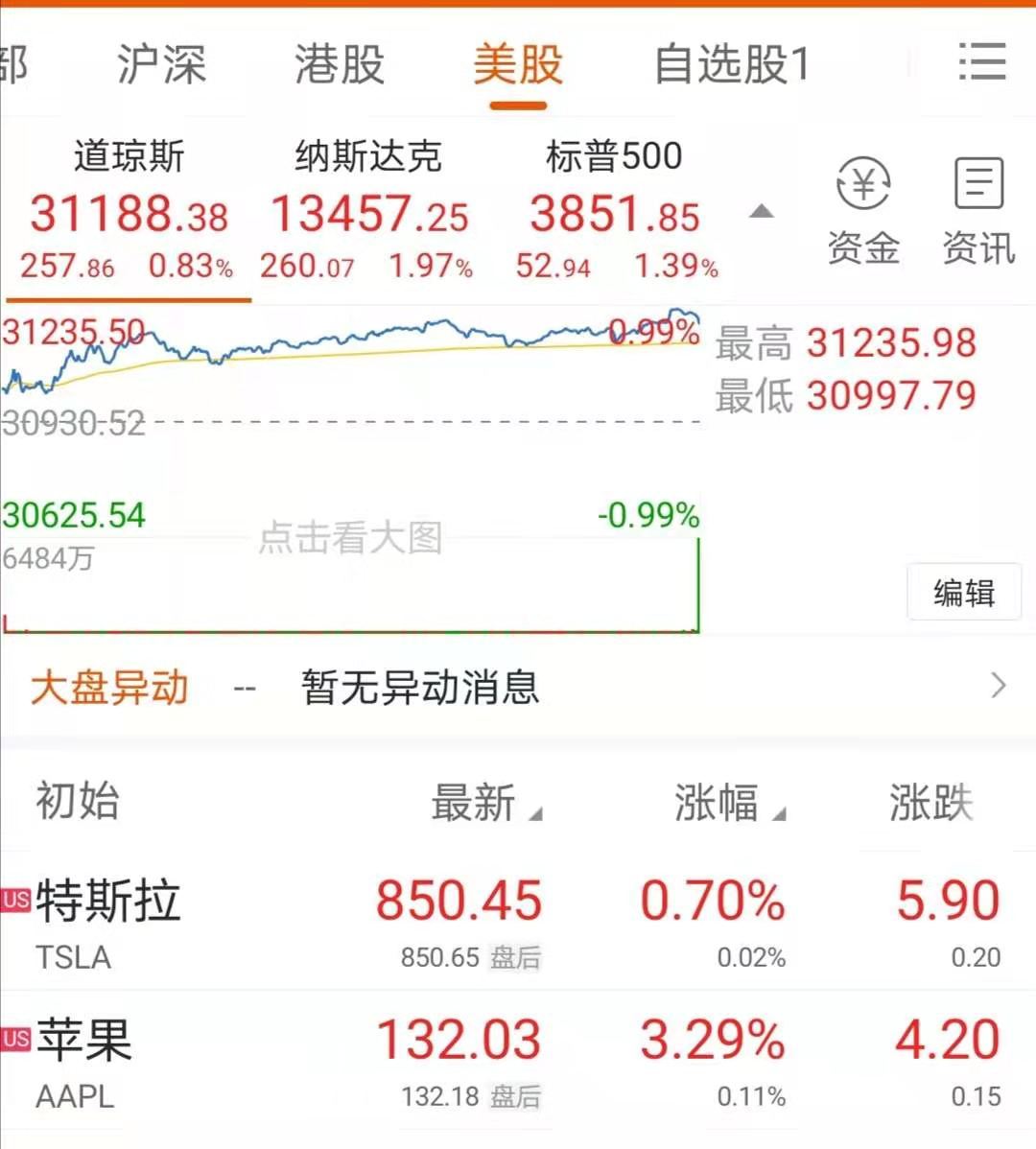 美股三大指数创新高！
