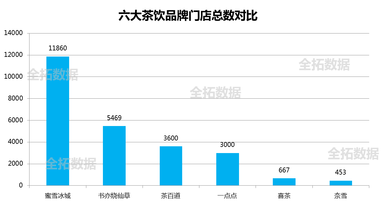 全拓数据 | 蜜雪冰城布局下沉市场,门店数据破万家__凤凰网