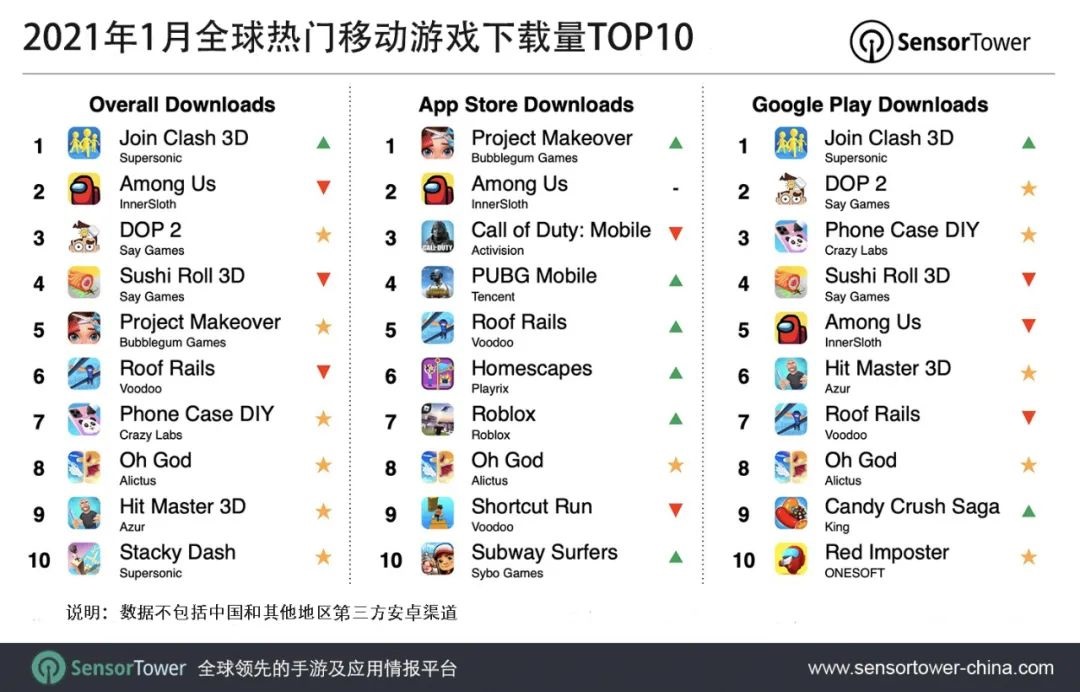 1 月全球热门移动游戏下载量排行:《join clash 3d》登顶