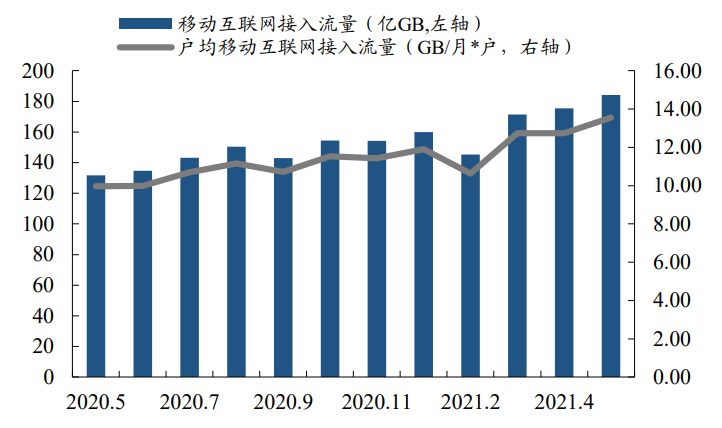 而5g用戶的不斷增加,帶動我國移動互聯網接入流量持續增長.