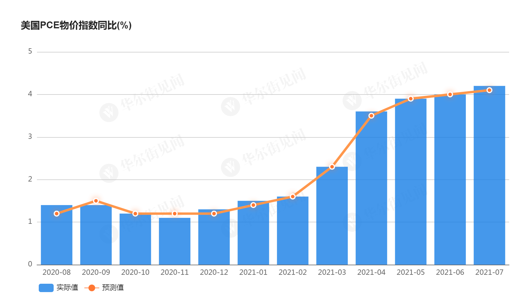 再创30年新高！美联储最关心的通胀指标7月同比增长4.2%_凤凰网