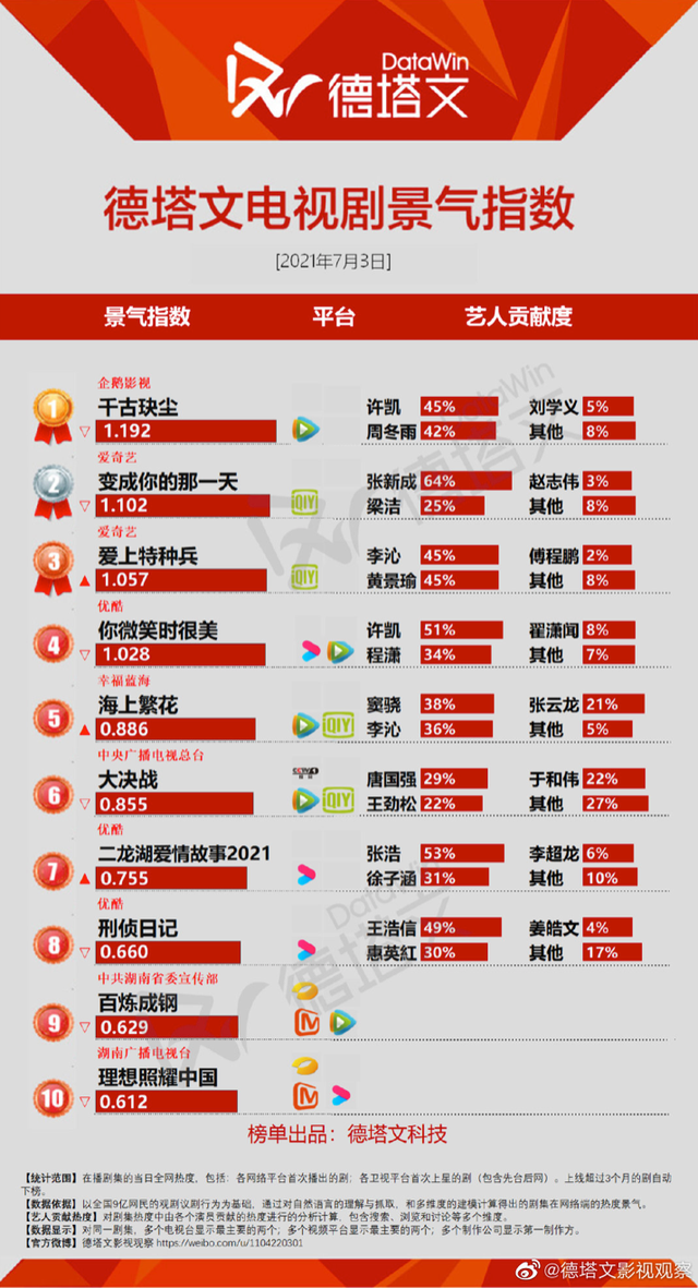 演员行业太卷 李亭哲窦骁同学也竞争 海上繁花 竟成现实境遇