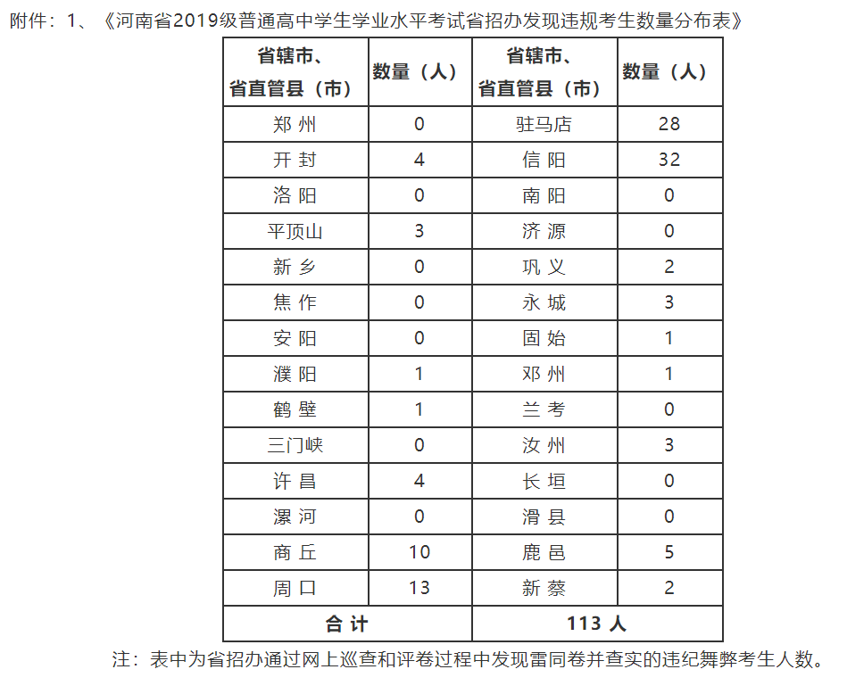 河南176名高中生学业水平考试违纪作弊，被取消成绩