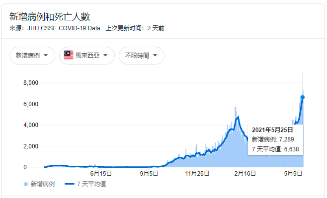 形势严峻 马来西亚确诊率超印度 泰国死亡人数创新高 越南疫情也爆发 凤凰网 形势严峻 马来西亚确诊率超印度 泰国死亡人数创新高 越南疫情也爆发 凤凰网