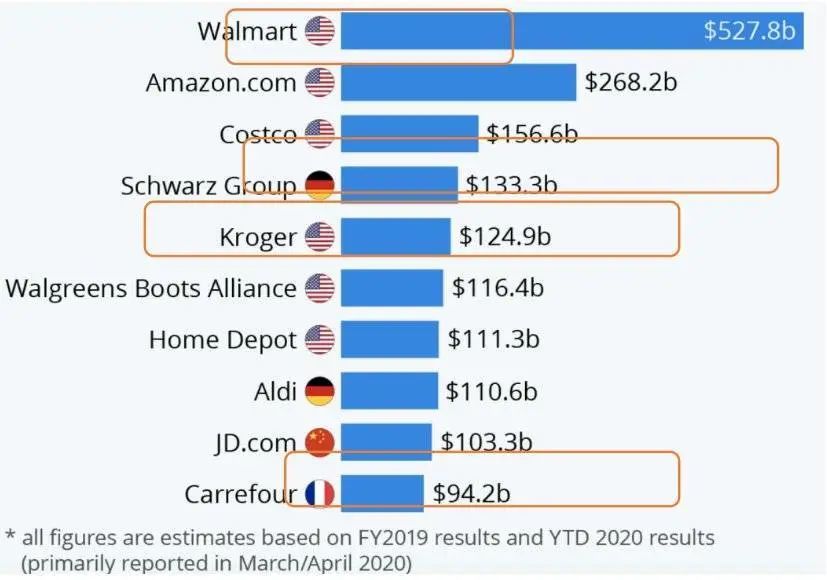 注：LiDL和Aldi并不收取会员费，但都是一样经营思路，为了描述方便将其归纳到会员店类型。