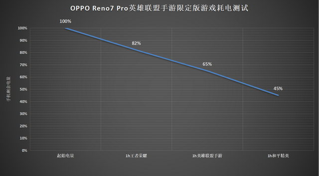 徒有虚表？Reno7 Pro手游限定版上手实测  第7张